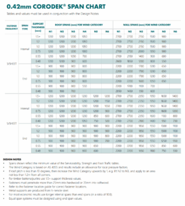 Corrugated Roofing Span